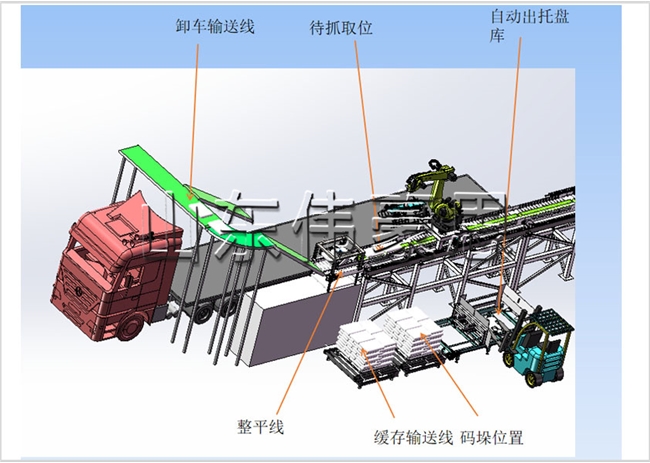 自動(dòng)卸車機(jī)+機(jī)器人碼垛機(jī)